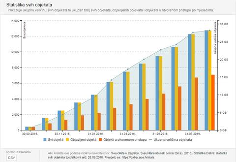 Statistika svih objekata