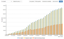 Primjer statistike u Dabru